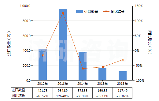 2012-2016年中國硫化橡膠制船舶或碼頭的碰墊(不論是否可充氣,硬質(zhì)橡膠除外)(HS40169400)進(jìn)口量及增速統(tǒng)計(jì)